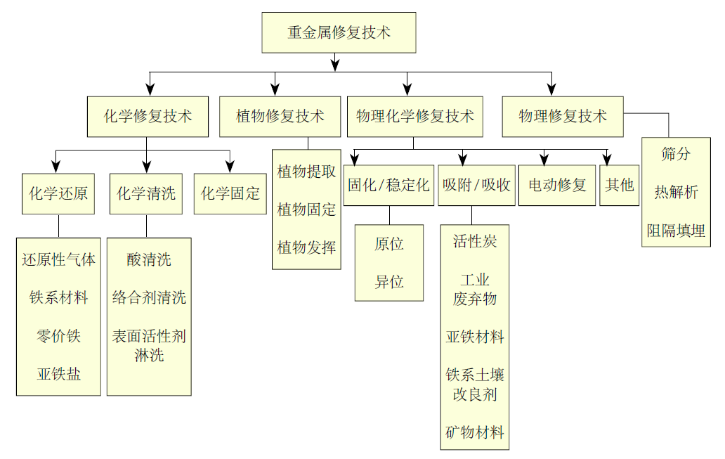 我國土壤重金屬污染及修復(fù)技術(shù)概述