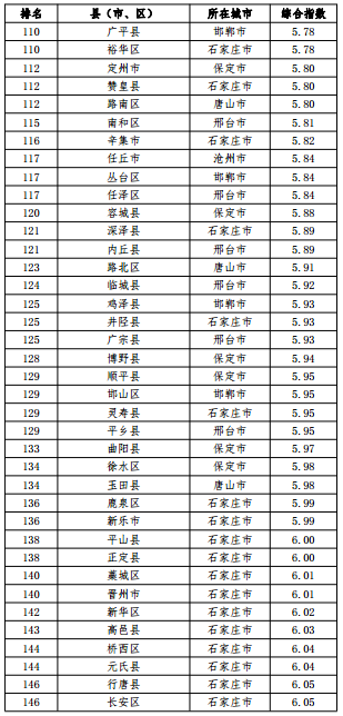 河北省空氣質(zhì)量綜合指數(shù)排名