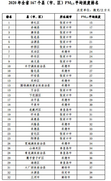 2020河北省167個(gè)縣（市、區(qū)）PM2.5平均濃度排名