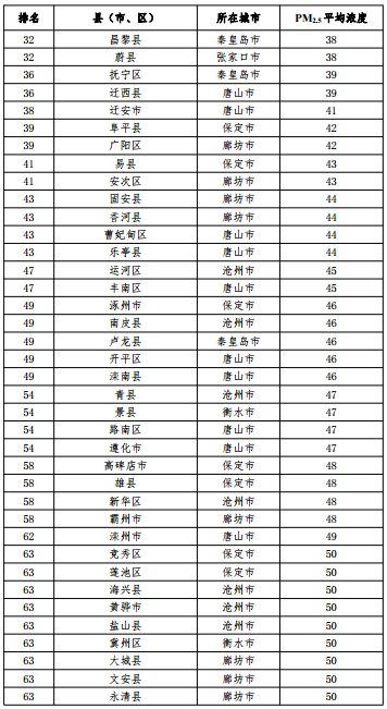 2020河北省167個(gè)縣（市、區(qū)）PM2.5平均濃度排名