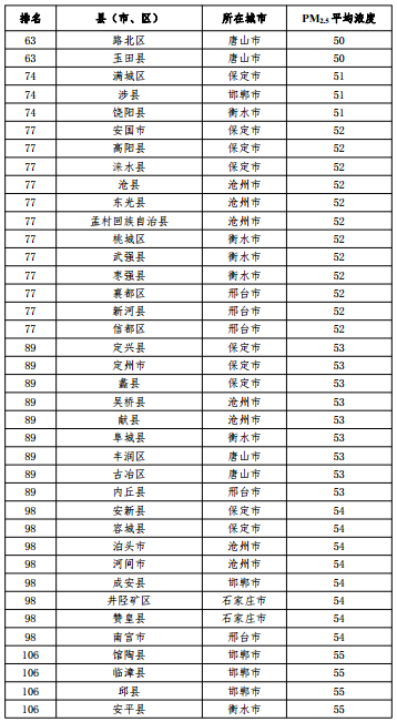 2020河北省167個(gè)縣（市、區(qū)）PM2.5平均濃度排名