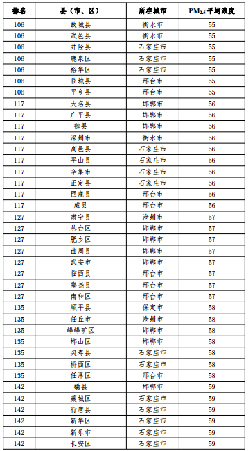 2020河北省167個(gè)縣（市、區(qū)）PM2.5平均濃度排名