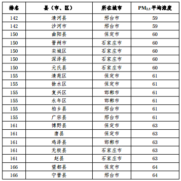 2020河北省167個(gè)縣（市、區(qū)）PM2.5平均濃度排名